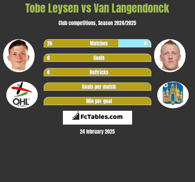 Tobe Leysen vs Van Langendonck h2h player stats