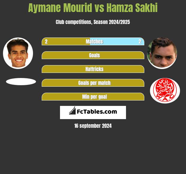 Aymane Mourid vs Hamza Sakhi h2h player stats