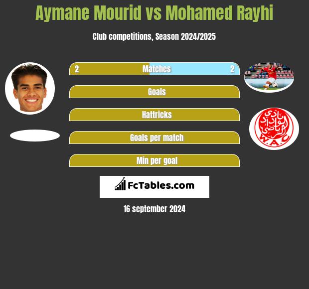 Aymane Mourid vs Mohamed Rayhi h2h player stats