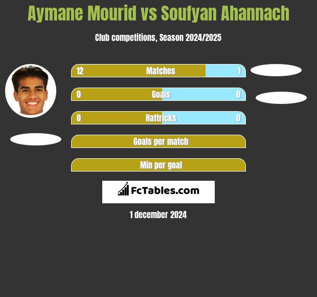 Aymane Mourid vs Soufyan Ahannach h2h player stats