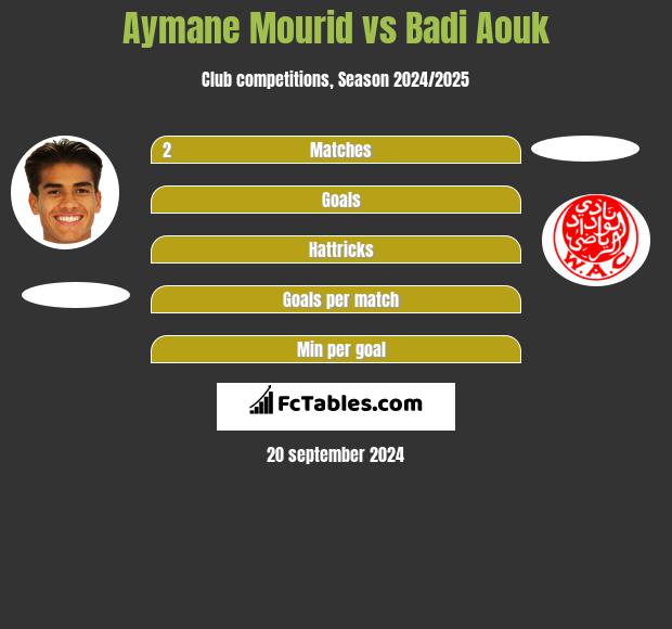 Aymane Mourid vs Badi Aouk h2h player stats