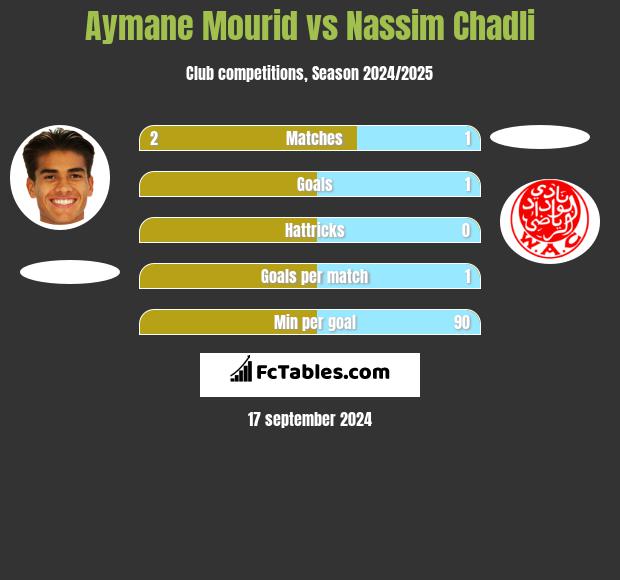 Aymane Mourid vs Nassim Chadli h2h player stats