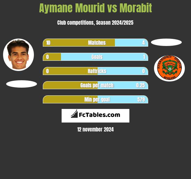 Aymane Mourid vs Morabit h2h player stats