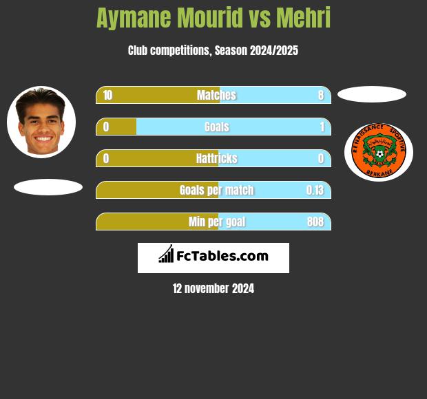 Aymane Mourid vs Mehri h2h player stats