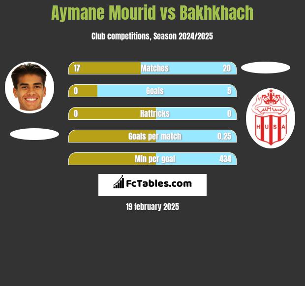 Aymane Mourid vs Bakhkhach h2h player stats