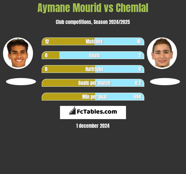 Aymane Mourid vs Chemlal h2h player stats