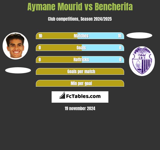 Aymane Mourid vs Bencherifa h2h player stats