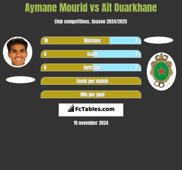 Aymane Mourid vs Ait Ouarkhane h2h player stats