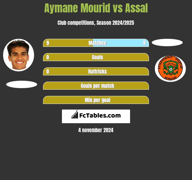 Aymane Mourid vs Assal h2h player stats