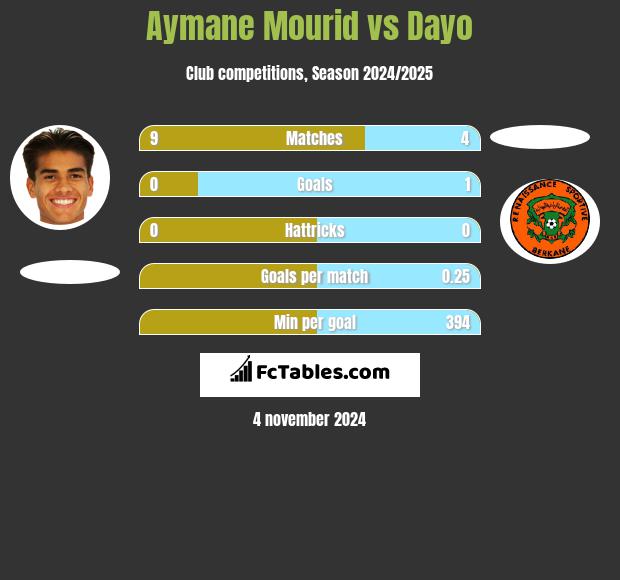 Aymane Mourid vs Dayo h2h player stats