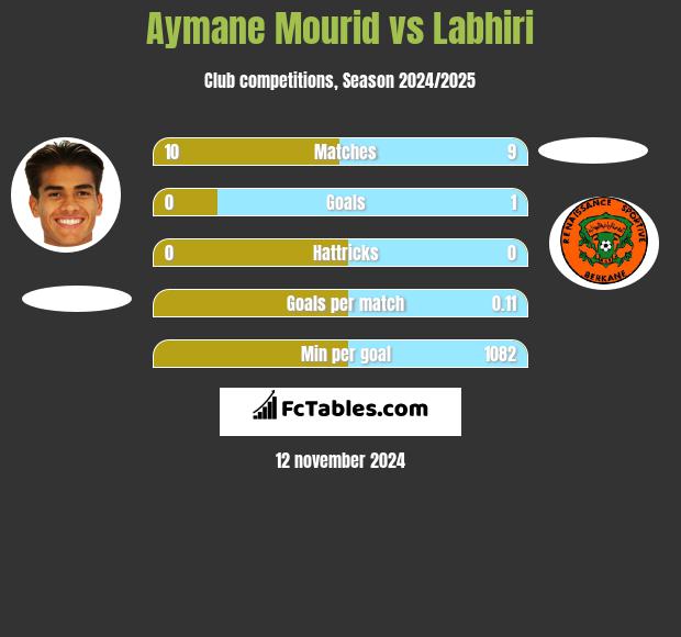 Aymane Mourid vs Labhiri h2h player stats