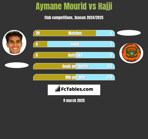 Aymane Mourid vs Hajji h2h player stats