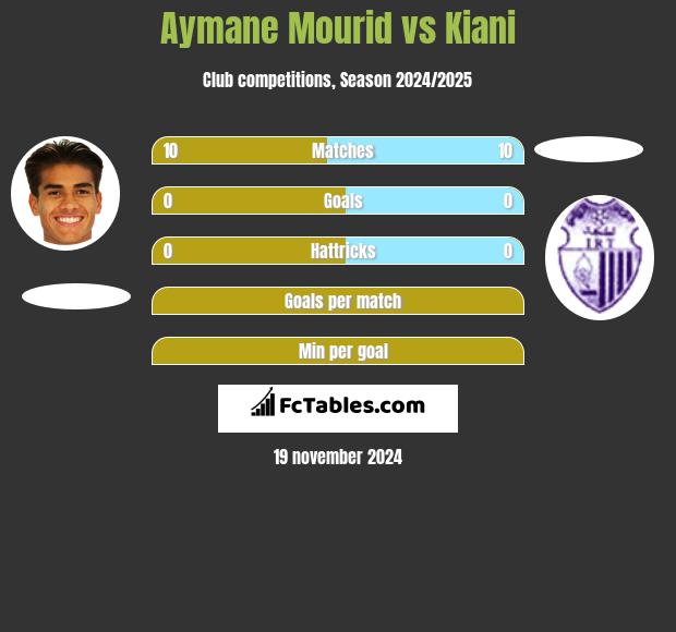 Aymane Mourid vs Kiani h2h player stats