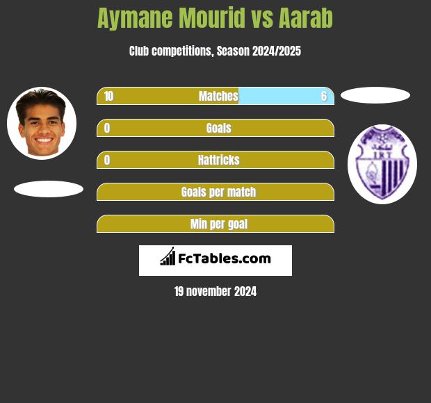 Aymane Mourid vs Aarab h2h player stats