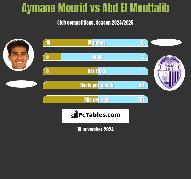 Aymane Mourid vs Abd El Mouttalib h2h player stats