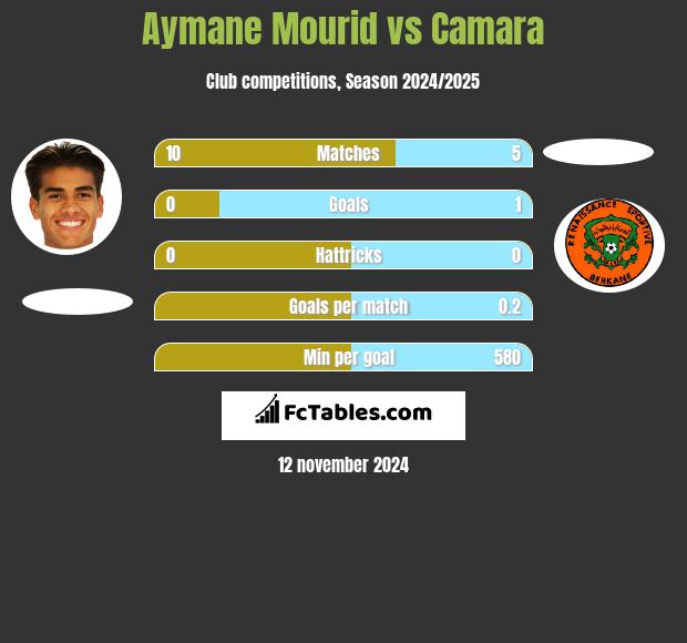 Aymane Mourid vs Camara h2h player stats