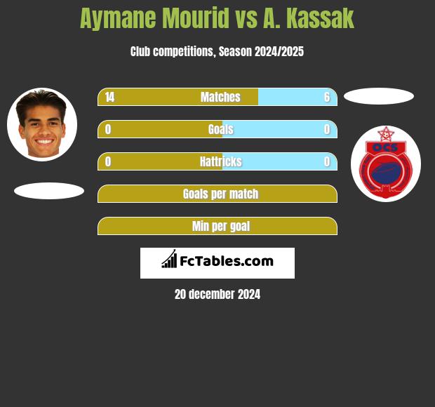 Aymane Mourid vs A. Kassak h2h player stats