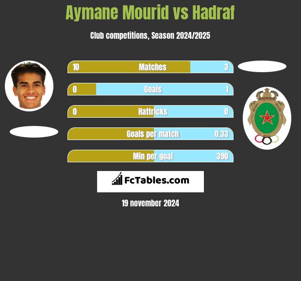 Aymane Mourid vs Hadraf h2h player stats