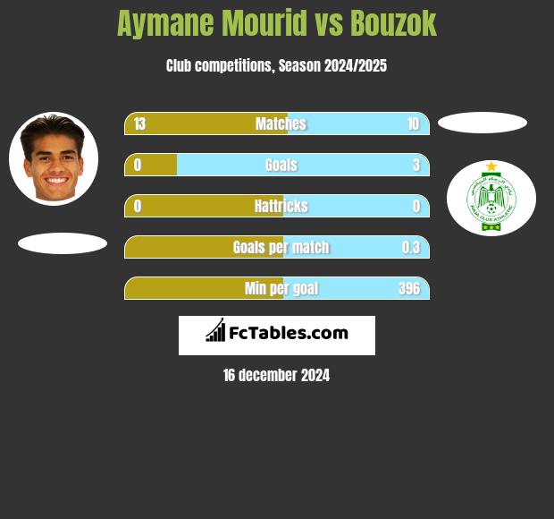 Aymane Mourid vs Bouzok h2h player stats