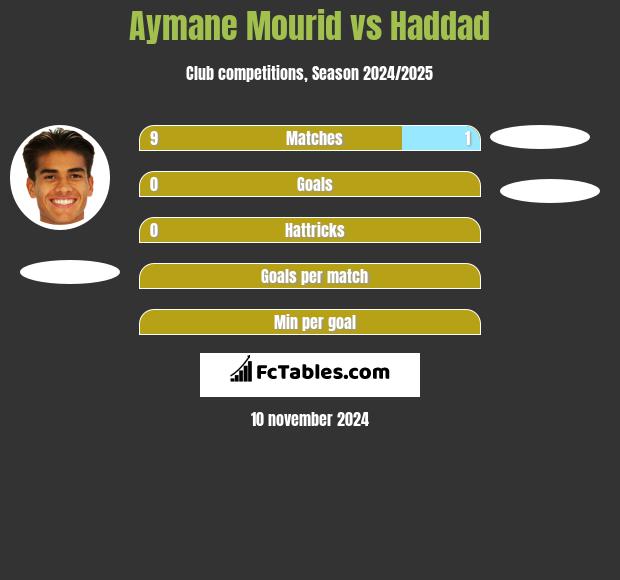 Aymane Mourid vs Haddad h2h player stats