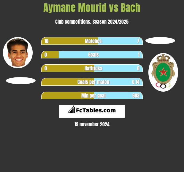 Aymane Mourid vs Bach h2h player stats