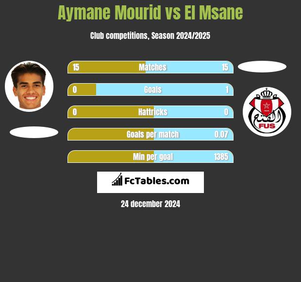 Aymane Mourid vs El Msane h2h player stats