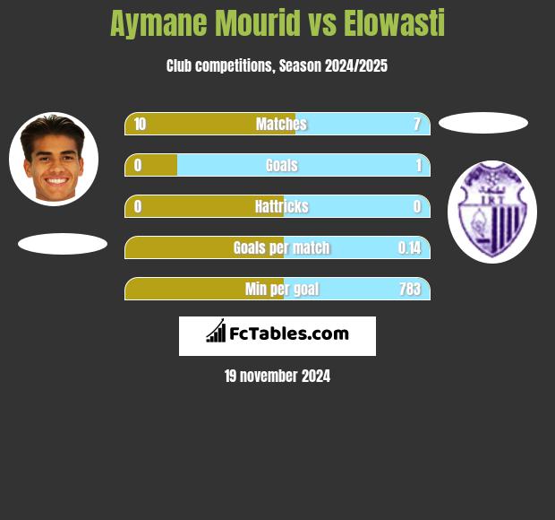 Aymane Mourid vs Elowasti h2h player stats