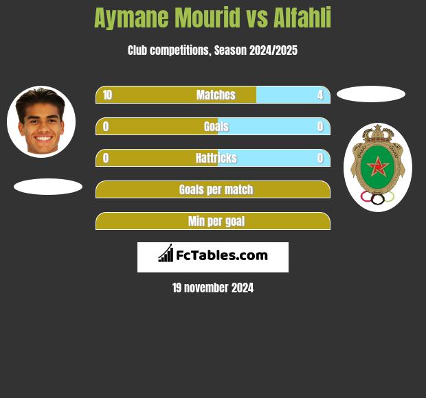 Aymane Mourid vs Alfahli h2h player stats