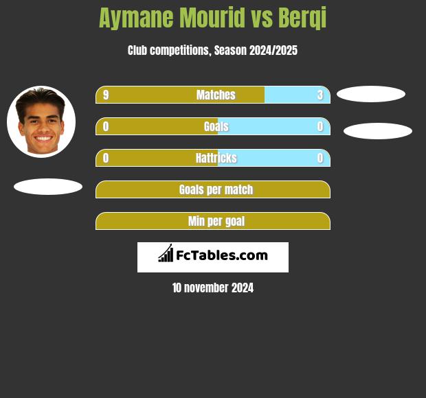 Aymane Mourid vs Berqi h2h player stats