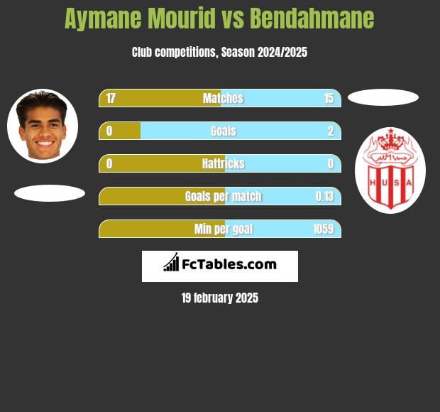 Aymane Mourid vs Bendahmane h2h player stats