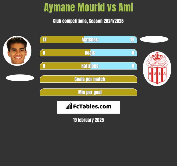 Aymane Mourid vs Ami h2h player stats