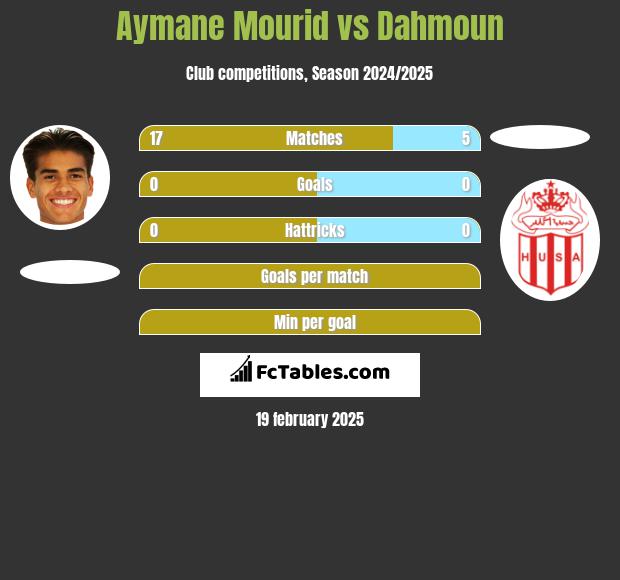 Aymane Mourid vs Dahmoun h2h player stats