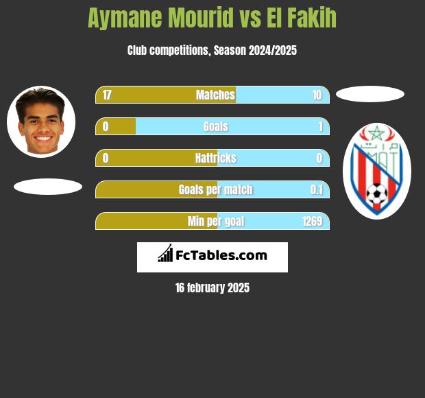 Aymane Mourid vs El Fakih h2h player stats