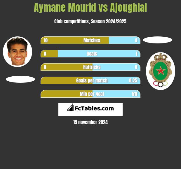 Aymane Mourid vs Ajoughlal h2h player stats