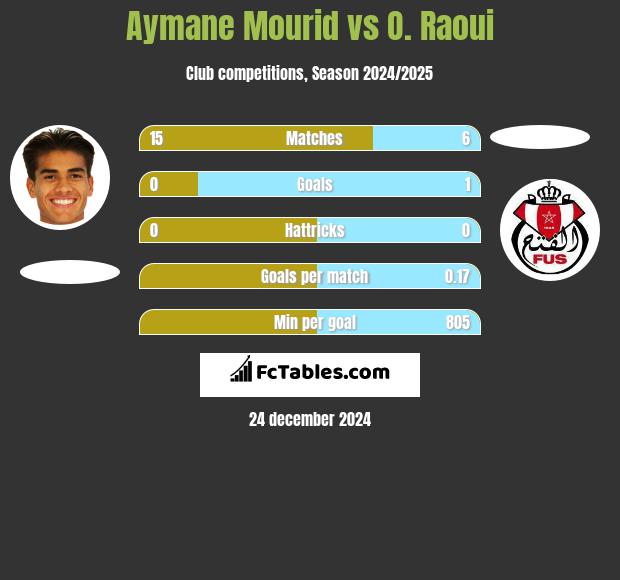 Aymane Mourid vs O. Raoui h2h player stats