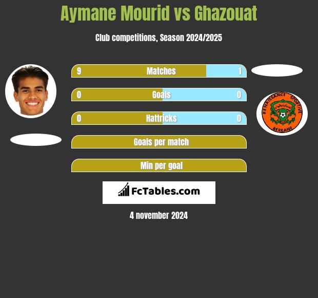 Aymane Mourid vs Ghazouat h2h player stats