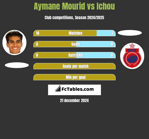 Aymane Mourid vs Ichou h2h player stats