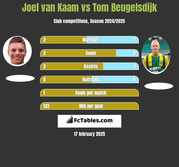 Joel van Kaam vs Tom Beugelsdijk h2h player stats