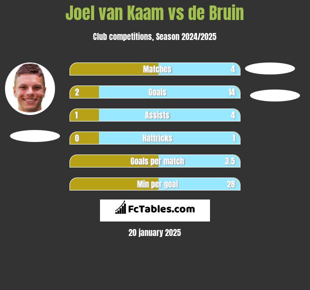 Joel van Kaam vs de Bruin h2h player stats