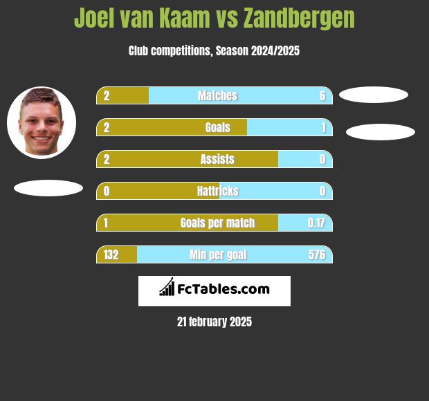 Joel van Kaam vs Zandbergen h2h player stats