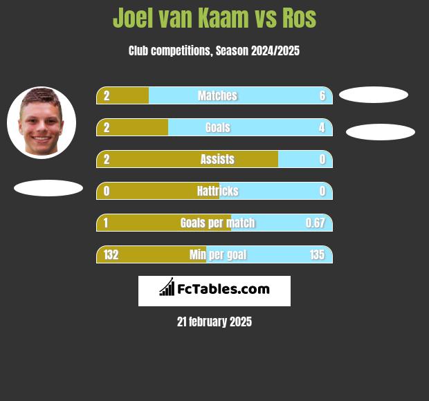 Joel van Kaam vs Ros h2h player stats