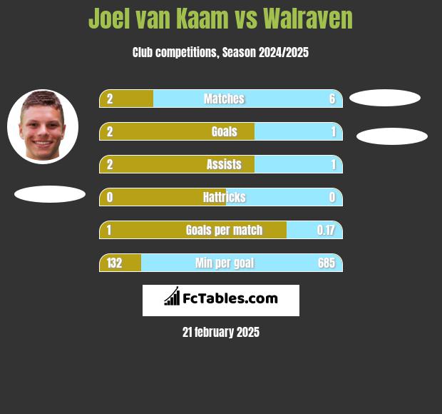 Joel van Kaam vs Walraven h2h player stats