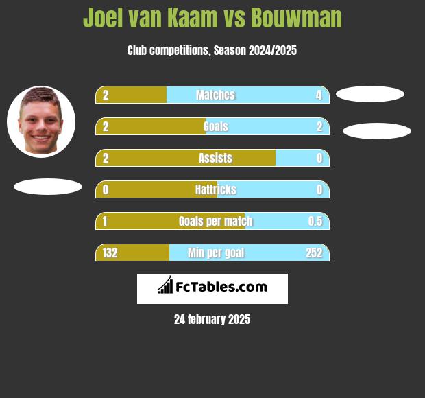 Joel van Kaam vs Bouwman h2h player stats