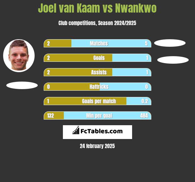 Joel van Kaam vs Nwankwo h2h player stats