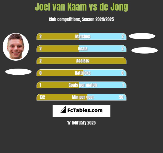 Joel van Kaam vs de Jong h2h player stats