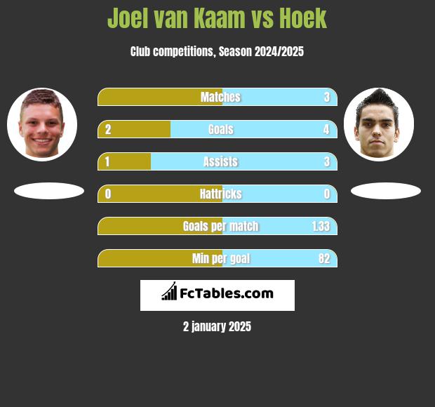 Joel van Kaam vs Hoek h2h player stats