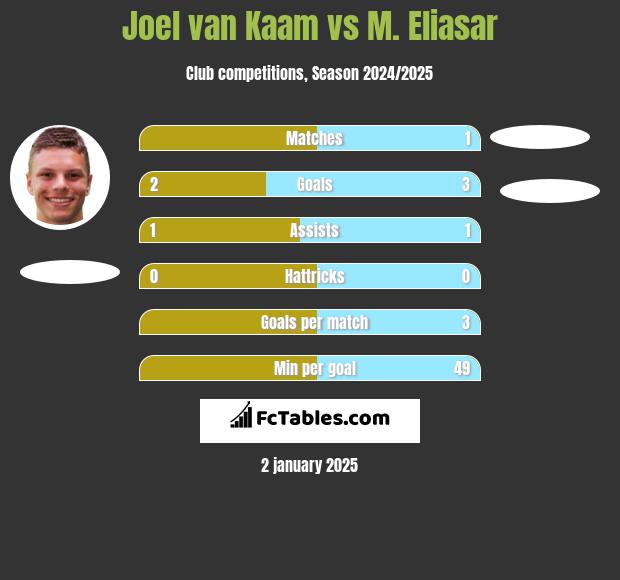 Joel van Kaam vs M. Eliasar h2h player stats