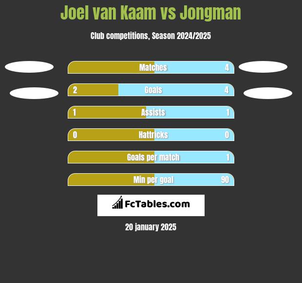 Joel van Kaam vs Jongman h2h player stats