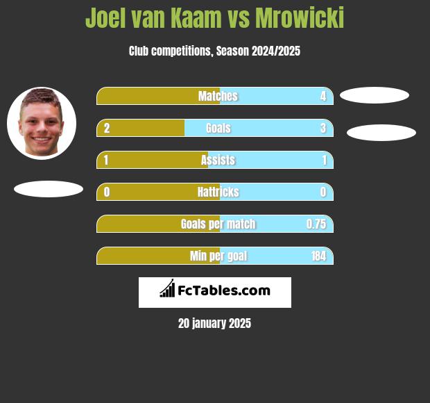 Joel van Kaam vs Mrowicki h2h player stats