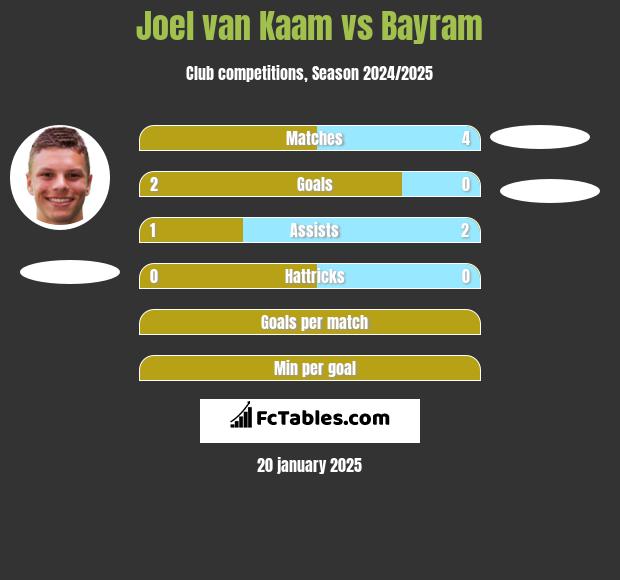 Joel van Kaam vs Bayram h2h player stats